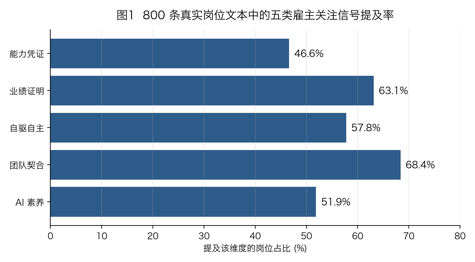 五维信号提及率横向条形图：团队契合 68.4% 最高，学历资历 46.6% 最低