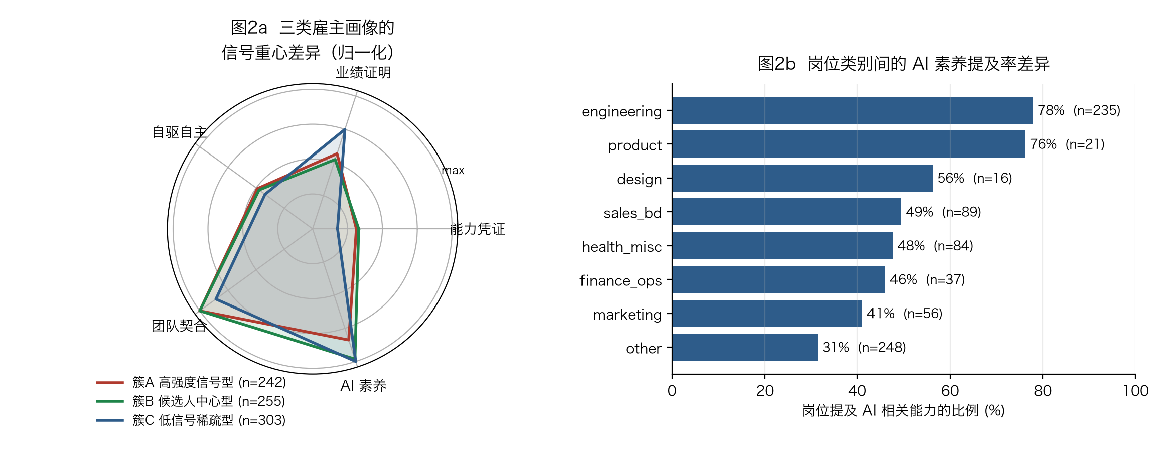三类雇主画像雷达图：高强度信号型、候选人中心型、低信号稀疏型