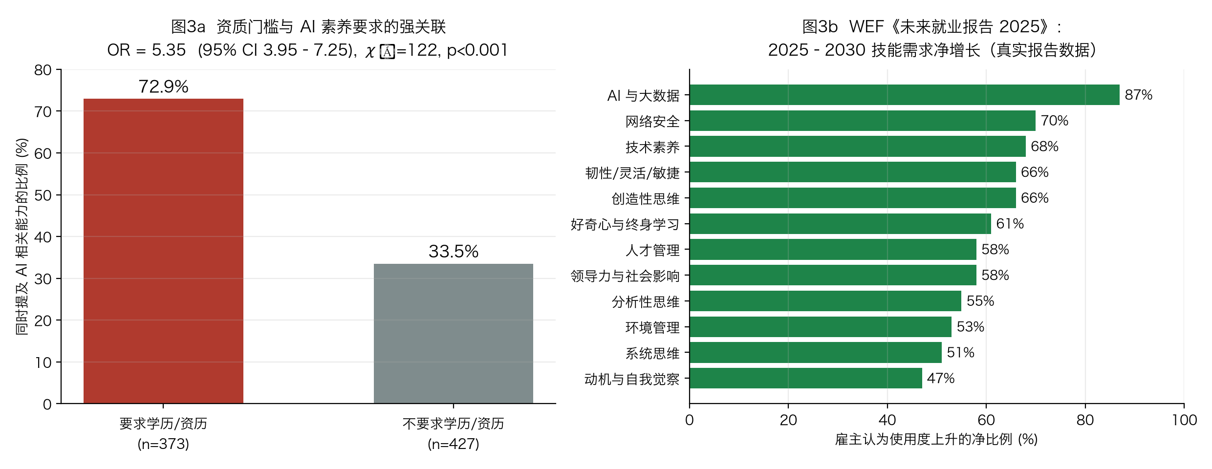 AI 提及率与学历门槛的关联分析柱状图，OR=5.35
