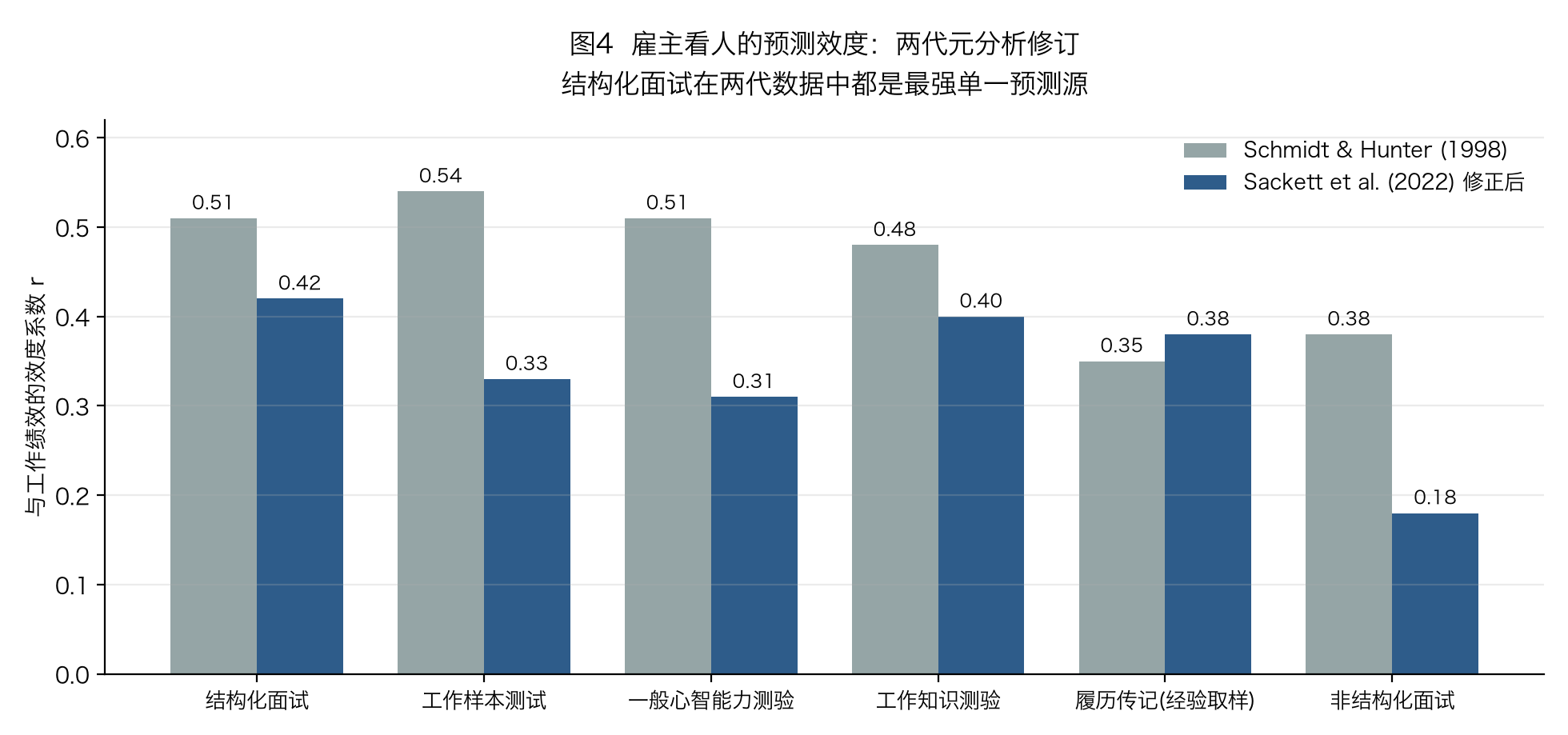 两代元分析的选拔方法效度对比：结构化面试 0.42 vs 非结构化面试 0.18