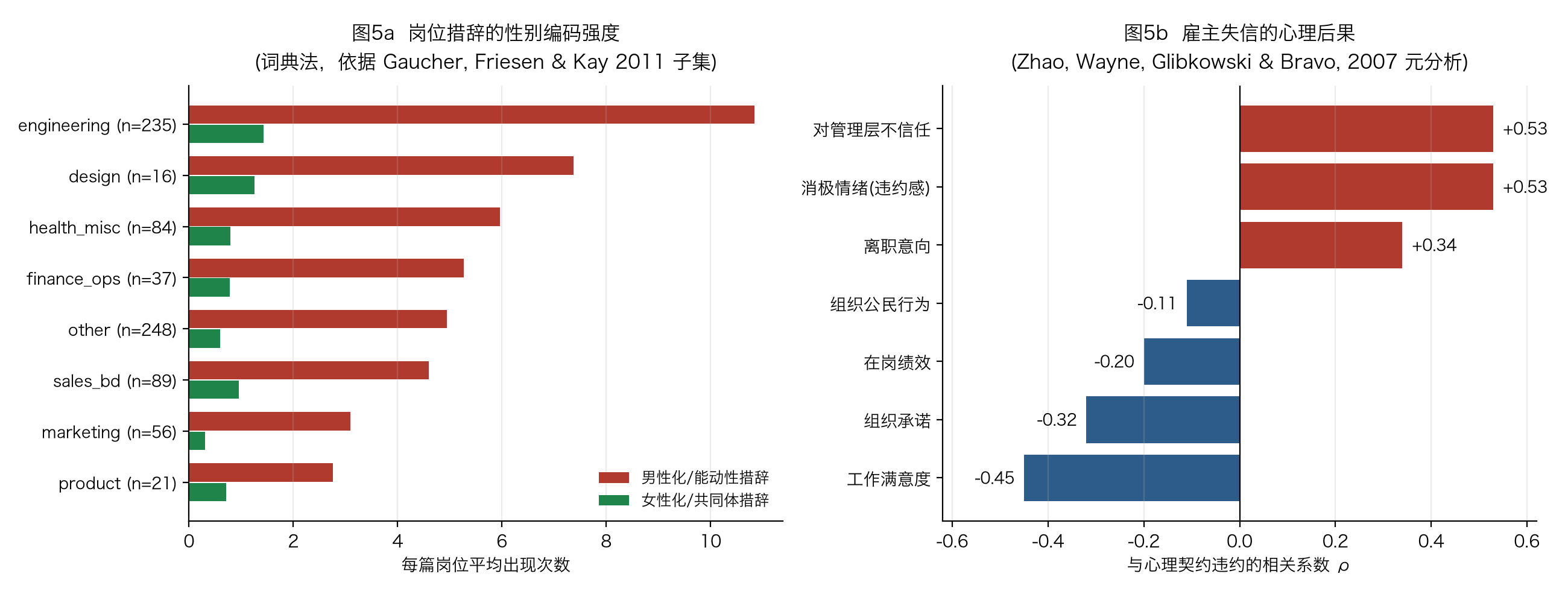 男性化措辞密度与心理契约违约后果的图表组合