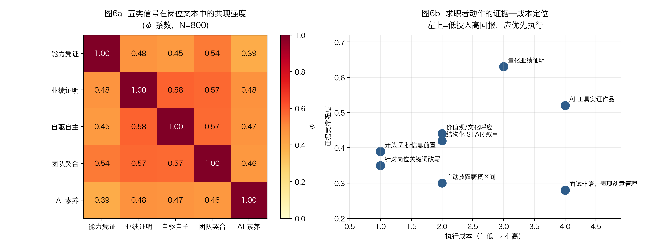 五维信号共现矩阵与求职动作定位图