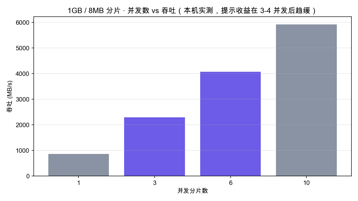 并发数与吞吐实测