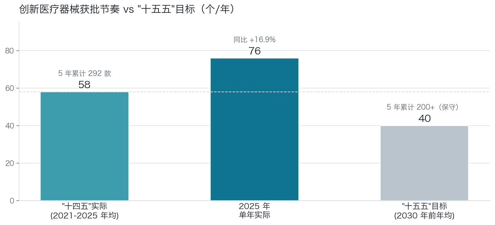 创新医疗器械获批节奏对比