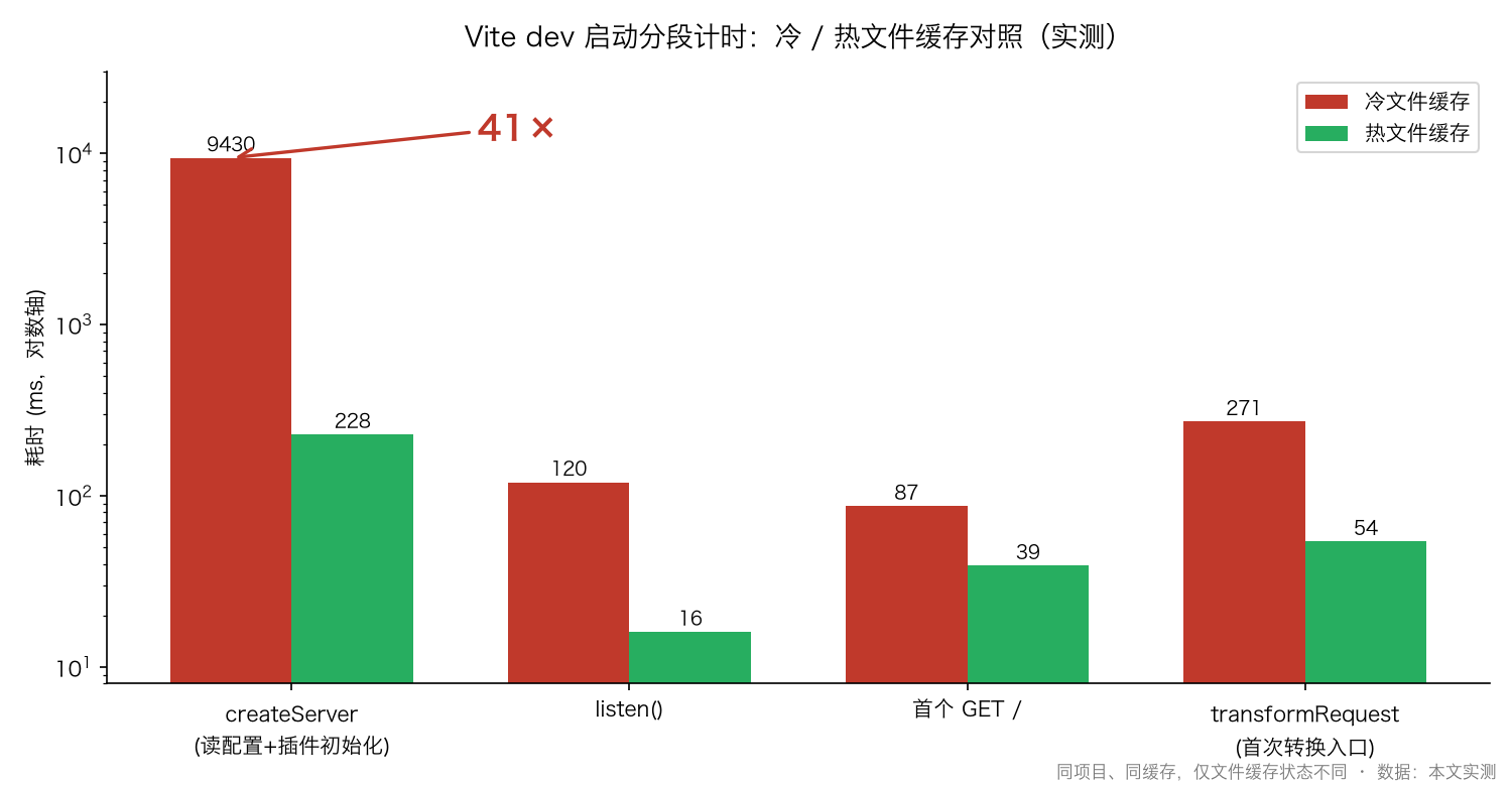 Vite dev 启动分段计时：冷/热文件缓存对照柱状图
