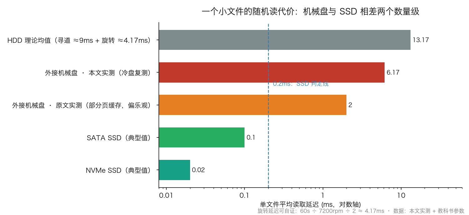 单个小文件随机读延迟对比（对数轴）：机械盘与 SSD 相差两个数量级