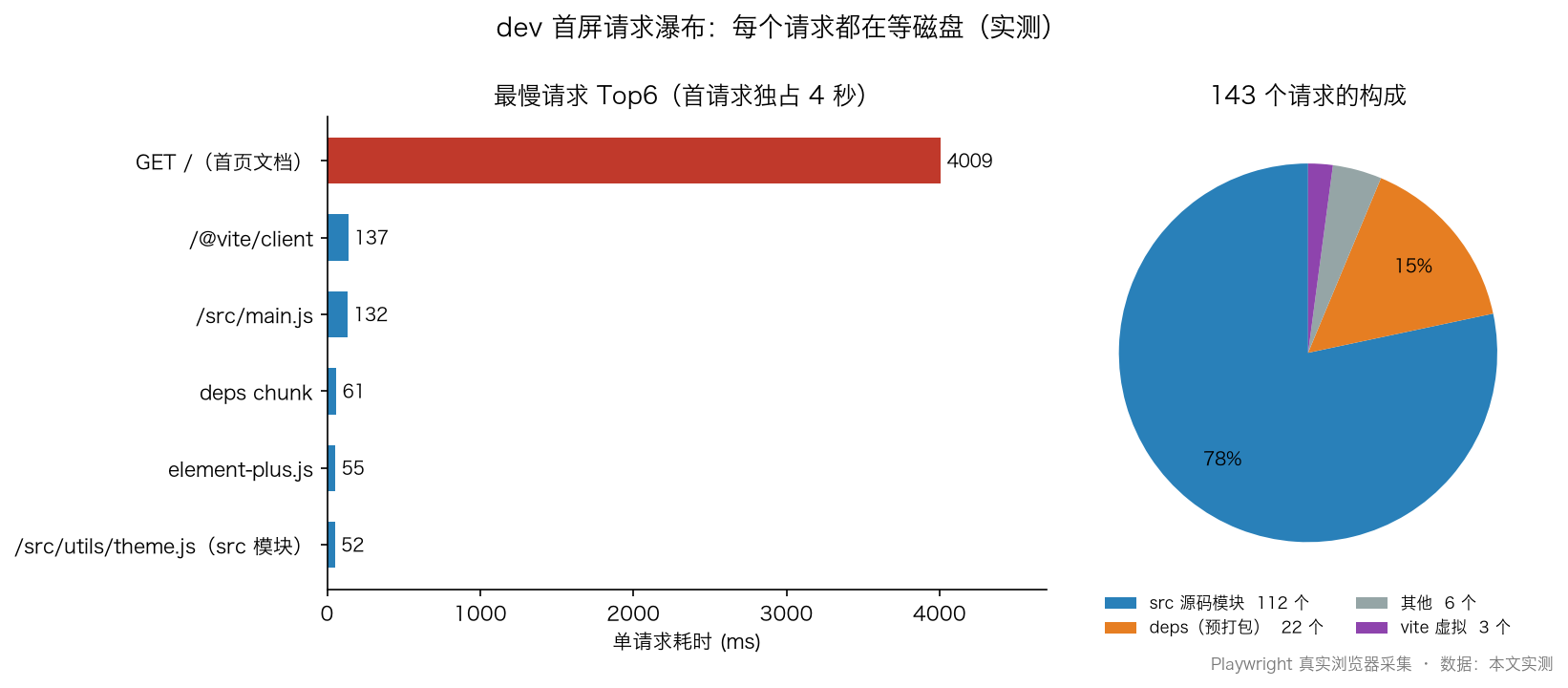 dev 首屏请求瀑布统计：143 个请求的构成与最慢请求