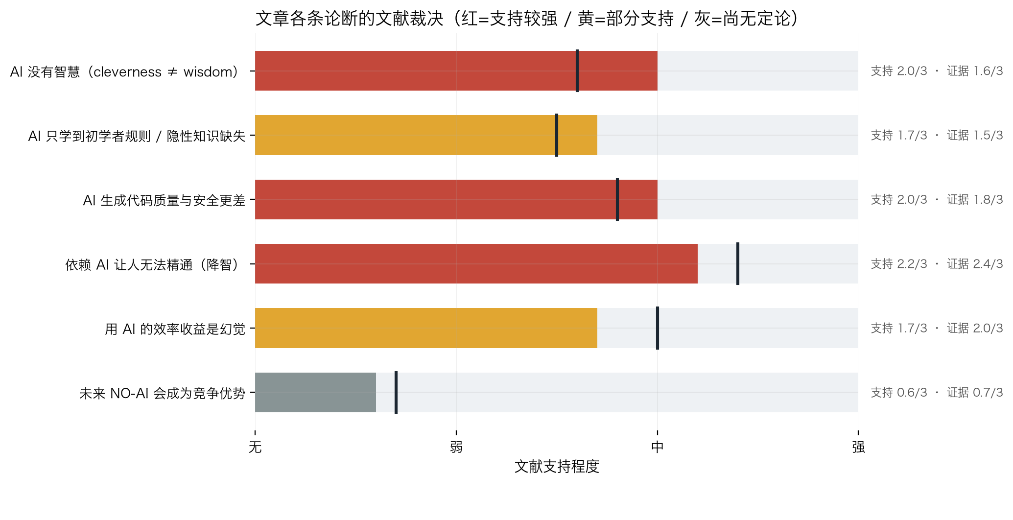 六条论断的文献裁决打分卡：依赖 AI 降智支持最强（条件是无护栏），NO-AI 竞争优势尚无定论