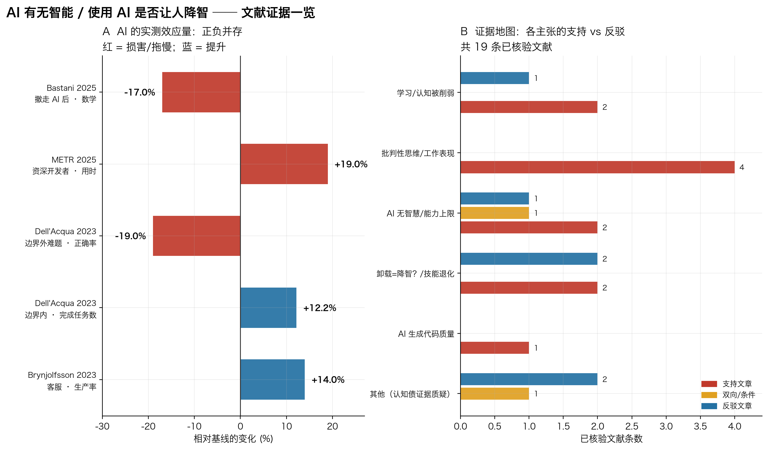 五个标志性 AI 实验的实测效应正负并存：受益与受损取决于任务边界与使用方式，而非 AI 本身
