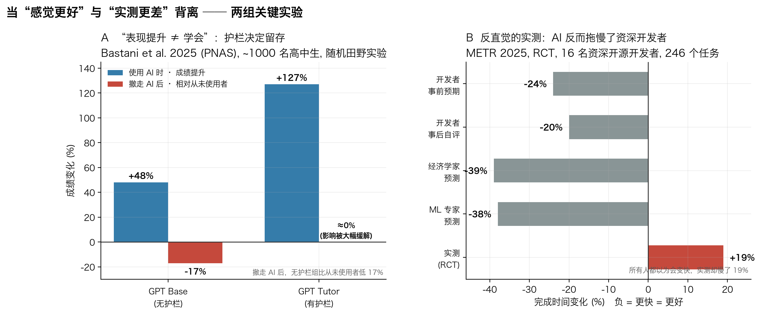 两组关键实验：护栏决定学习留存（有护栏组撤走 AI 后差距归零）；资深开发者自评快 20%、实测慢 19%