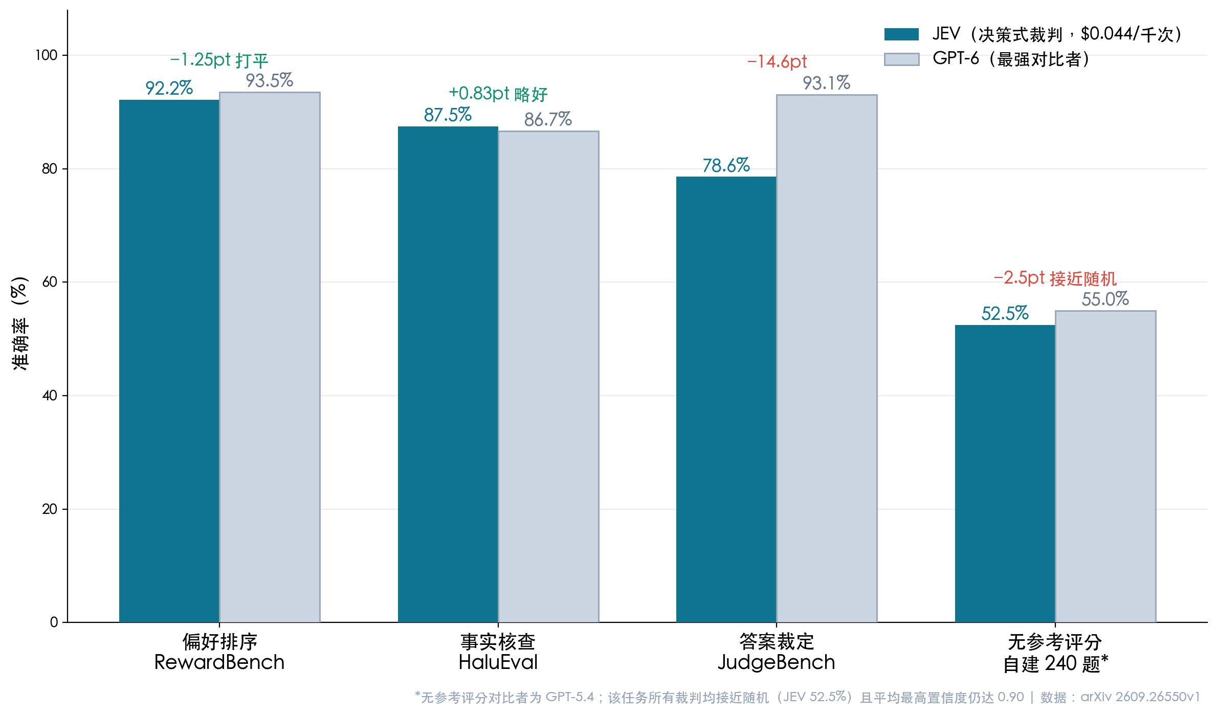 四类任务上 JEV 与最强对比者的准确率：偏好排序与事实核查几乎打平，答案裁定落后 14.6 分，无参考评分全员接近随机
